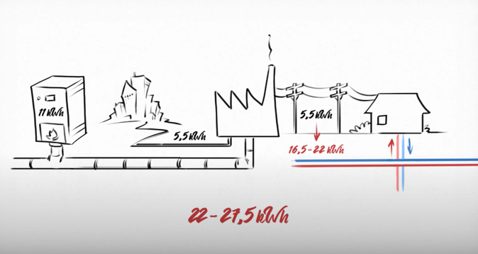 Man kan få dobbelt meget energi ud af den samme mængde gas, ved at konvertere den til strøm, som kommer i varmepumper, frem for at brænde den af i private gasfyr.